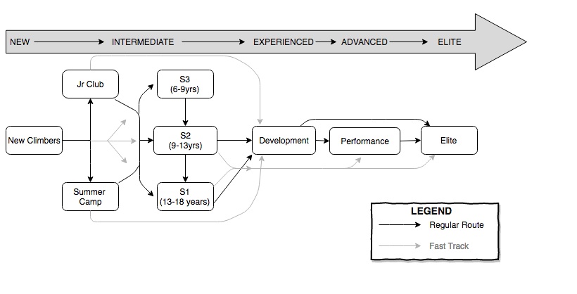 Youth development graph